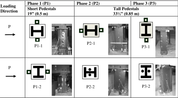 Table 2-1: Steel pedestals used experimental testing [1] 