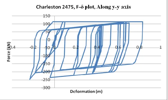 Figure 4-2:  Force-deformation (hysteresis behavior) of steel pedestals (B-4)   (NCS P1-1, 1-2) 