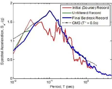 Figure B.9: Sample spectra for matching the TCU-089-W source record from the  NUREG/CR6728 database (McGuire et al., 2001) to the T* = 0.5 s CMS for Cairo