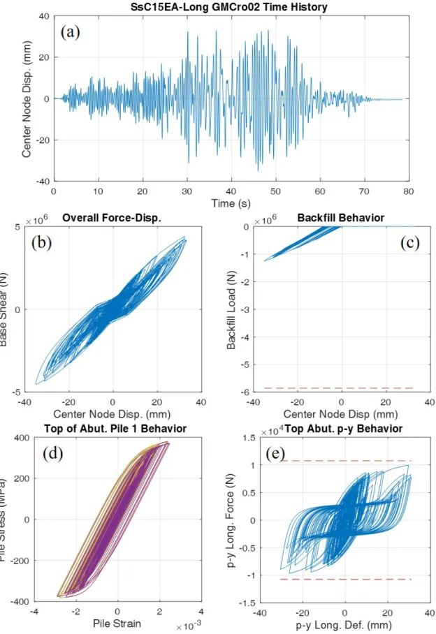 Figure C.1: Dynamic analysis results for Ss____A subjected to a design-level ground motion in  the longitudinal direction