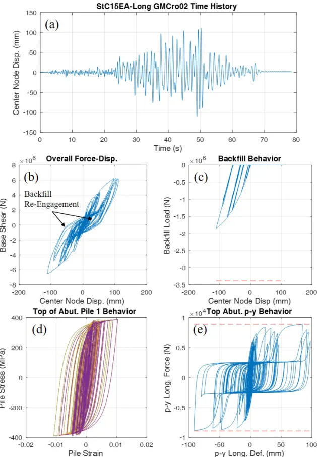 Figure 3.2: Dynamic analysis results for StC15EA subjected to a design-level ground motion in  the longitudinal direction
