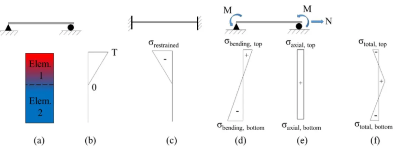 Figure 11: Stress Distributions for Thermal Gradients: a) Structure, b) Temperature  Gradient, c) Restrained Stress, d) Bending Stress, e) Axial Stress, and f) Total Stress 