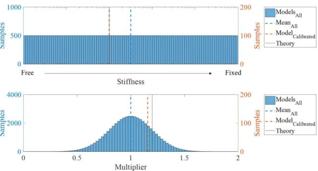 Figure 18: Calibrated Model Parameters of the Spring Stiffness and CTES Multiplier 