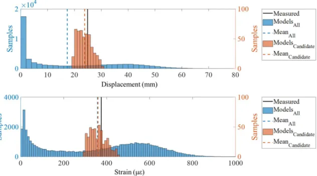 Figure 20: Candidate Model Response of the Unrestrained Displacement and  Restrained Strain 