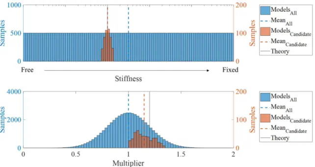 Figure 21: Candidate Model Parameters of the Spring Stiffness and CTES Multiplier 