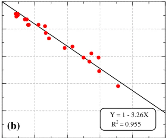 Figure 6: Relationship of (a) yield stress ratio, (b) tensile stress ratio and normalized standard deviation of  thickness (σ st /t 0 ) 