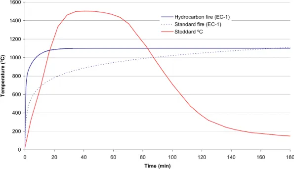 Figure 3. A comparison of three different fire curves: hydrocarbon fire, standard fire  and Stoddard’s fire