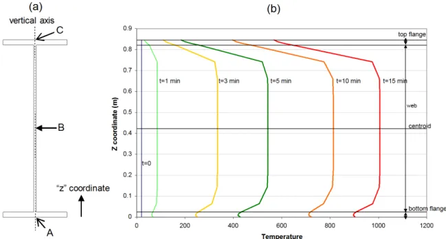 Figure  6.  (a)  Cross  section  of  the  bridge  showing  points  A,  B  and  C  where  temperatures  are  plotted  (b)  profile  of  temperatures  along  the  vertical  axis  of  the  girder due to the hydrocarbon fire of the bridge built with carbon ste