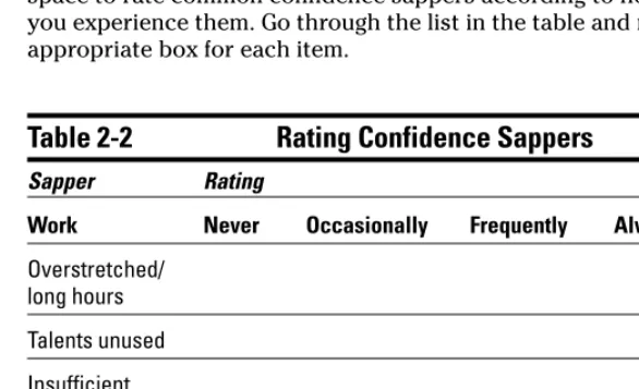 Table 2-2Rating Confidence Sappers