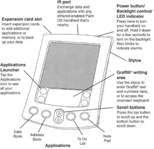 Figure 5.2: Palm m500 unit.The m500 unit has an expansion card slot. Simply slide in a Flash memory card to expand the unit's physicalmemory capacity