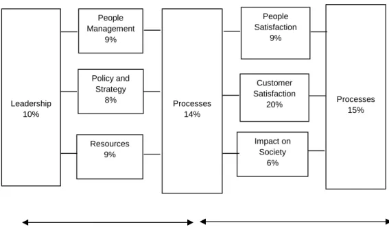 Figure 4.1: The business excellence model (Hewitt, 1997) 