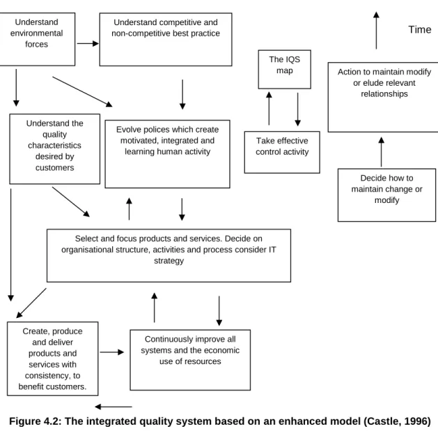 Figure 4.2: The integrated quality system based on an enhanced model (Castle, 1996) 