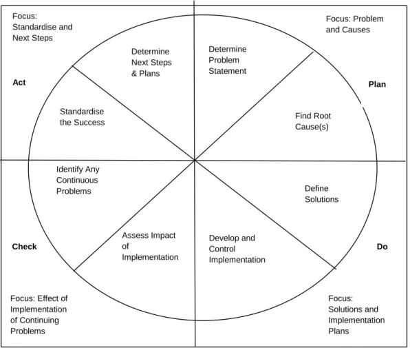 Figure 4.3: The Plan-Do-Check-Act matrix (Harris, 1994)  Define Solution Act Assess Impact of Implementation  Do Plan Check Find Root Cause(s) Develop and Control Implementation Identify Any Continuous Problems Standardise the Success Define Solutions Dete