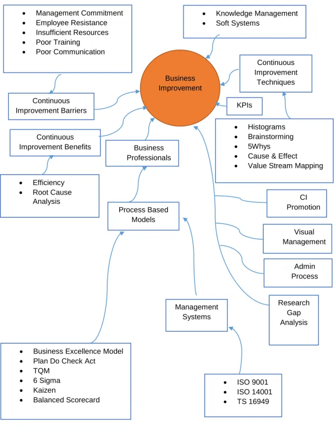 Figure 2.1: Mind map of the literature review Business Improvement  Continuous  Improvement Techniques Process Based Models Continuous Improvement Barriers   Management Commitment   Employee Resistance   Insufficient Resources   Poor Training   Poor C