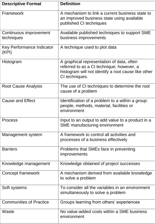 Table 2.1 below shows the operational definitions used in this research project. 