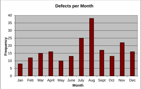 Figure 2.2: Histogram showing defect data collected (Juran and Gryna,1982) 