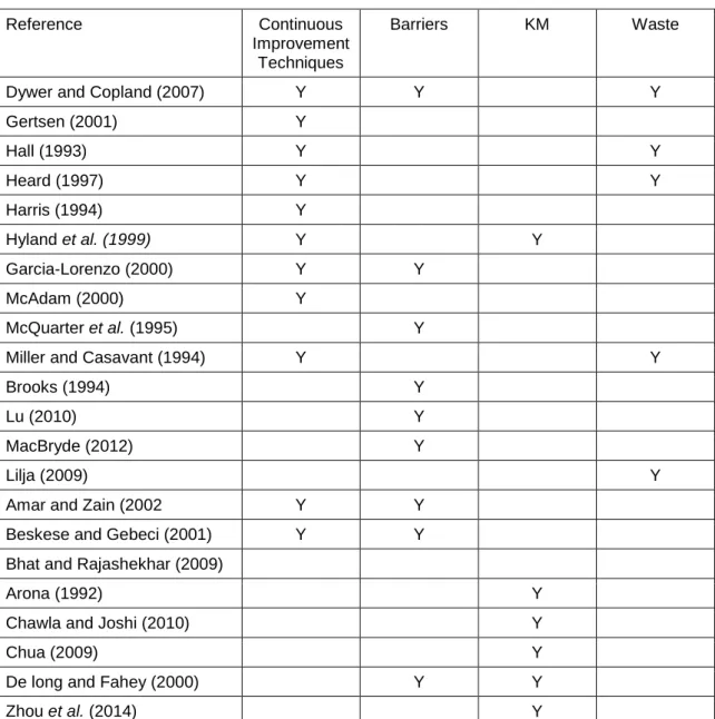 Table  2.2:  Authors  who  have  identified  CI  techniques,  barriers,  knowledge  management  and waste 