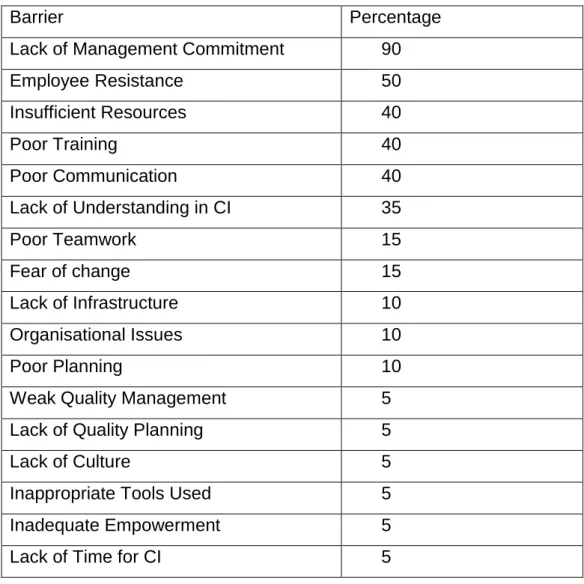 Table 2.3: Barriers to SME progress identified by academics by percentage 