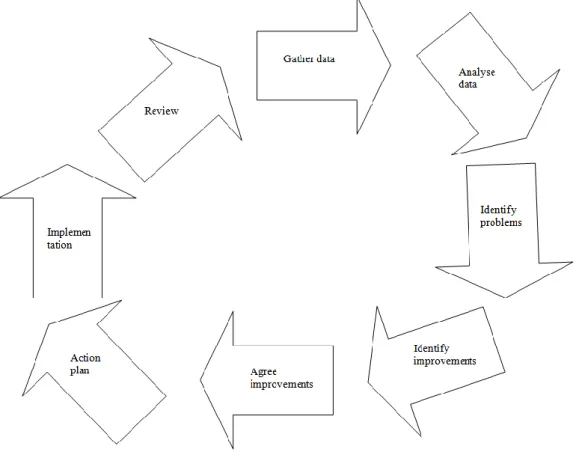 Figure  2.7  shows  a  general  model  adopted,  which  is  loosely  based  on  the  Deming Plan-Do-Check-Act cycle
