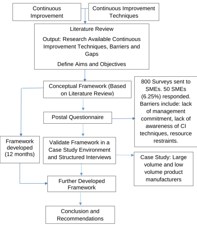 Figure 3.1: Research approach 