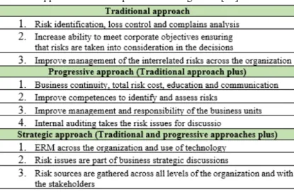 Tab. 1 Approaches of enterprise risk management [25] 