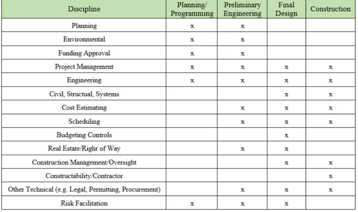 Tab. 2 Key expertise for risk analysis by project phase [26] 