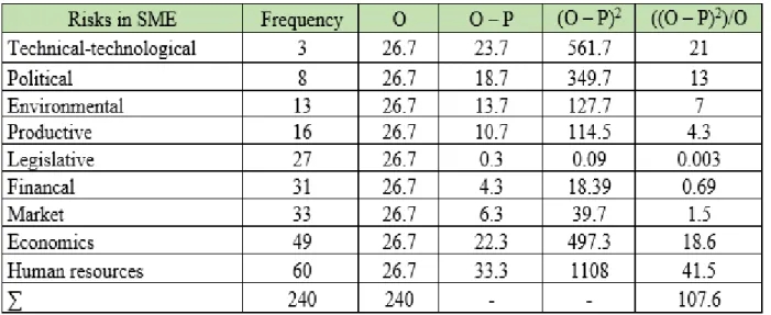 Fig. 2 Methods of the risk management in SME  Fig. 2 shows the use of the methods of risk  management in SME