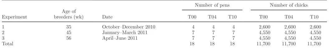 Table 1. Number of chicks and pens per treatment in the 3 experiments1