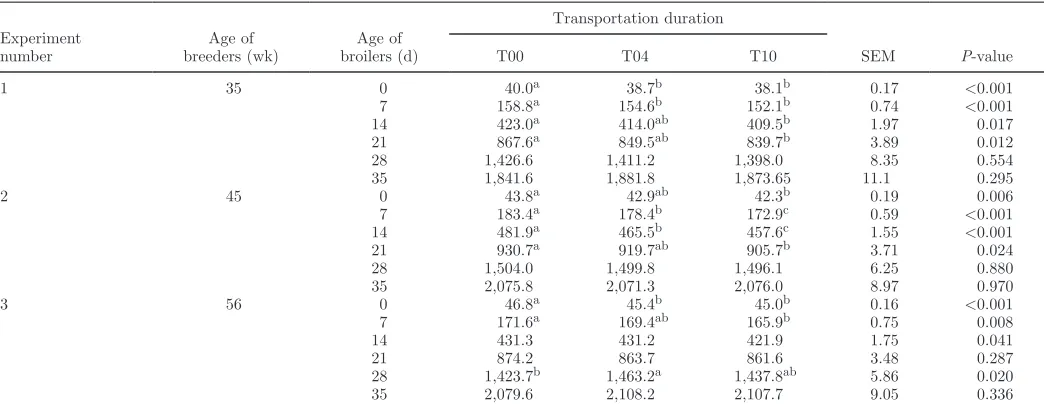 Table 3. Effect of 1-d-old chick transportation duration on BW (g) of broilers up to slaughter age at different breeder flock ages1 
