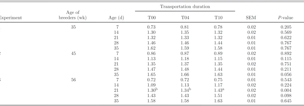 Table 4. Effect of 1-d-old chick transportation duration on cumulative feed uptake (g/bird) of broilers up to slaughter age at differ-ent breeder flock ages1 
