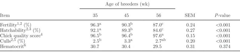 Table 6. Effect of the age of breeders on fertility, hatchability, 1-d-old chick quality score, and per-centage of culls in broilers 