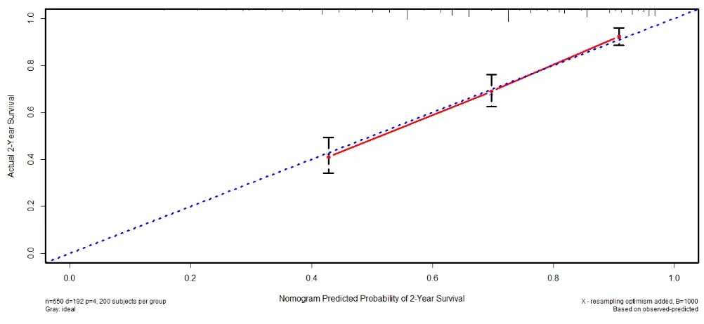 Figure 6: calibration curve of nomogram in the validation cohort