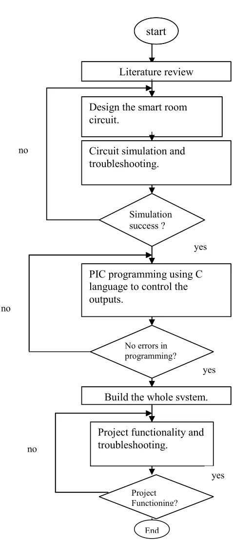 Figure 1.2 Project Flow Chart 
