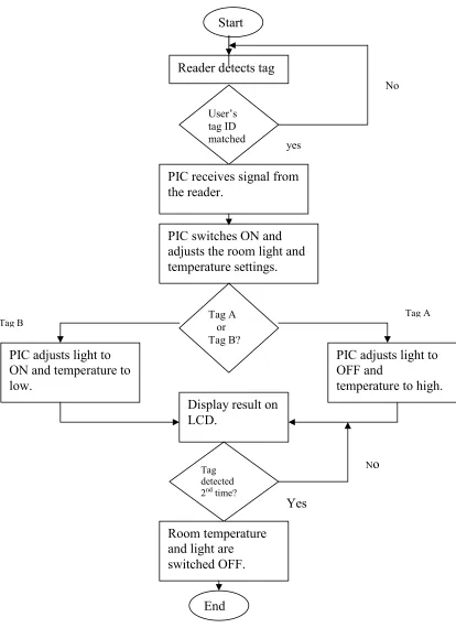 Figure 1.3 System Operation Flow Chart 