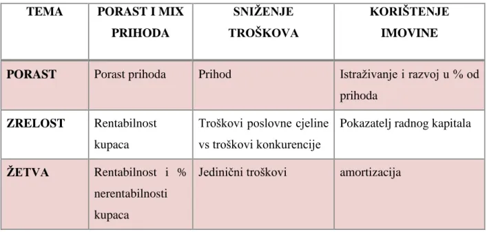 Tablica 3: Tri grupe financijskih ciljeva 