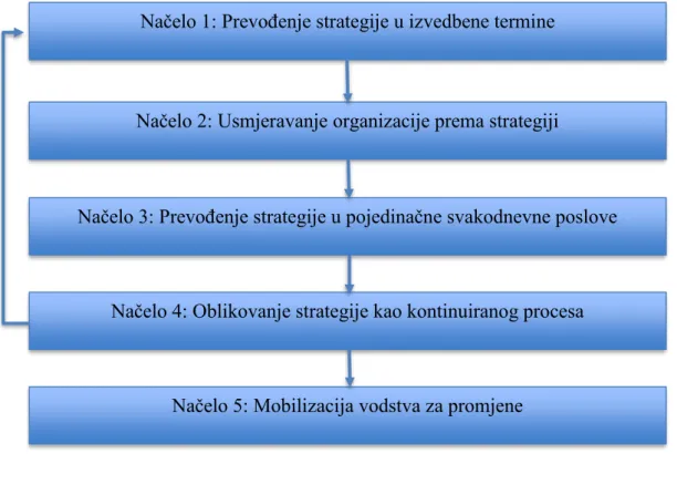 Slika 5. Pet temeljnih načela za strukturiranje BSC-a kao sustava strateškog upravljanja