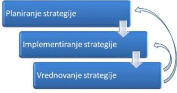 Slika 7. Faze strateškog upravljanja 
