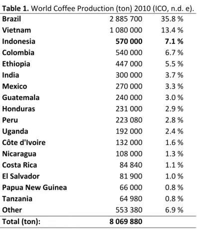 Table 1. World Coffee Production (ton) 2010 (ICO, n.d. e). 