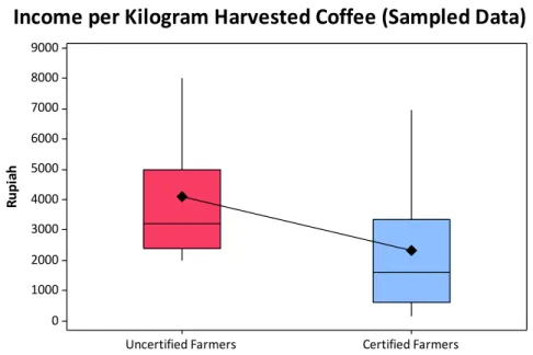 Figure  9.  Comparison  of  sampled  data  of  income  (Rupiah)  per  kilogram  harvested  coffee  between  uncertified farmers and certified farmers