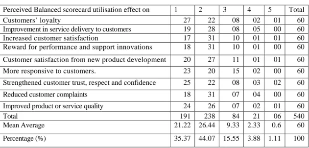 Table 1: Perceived Relationship of BSC to Customer Satisfaction Measure 