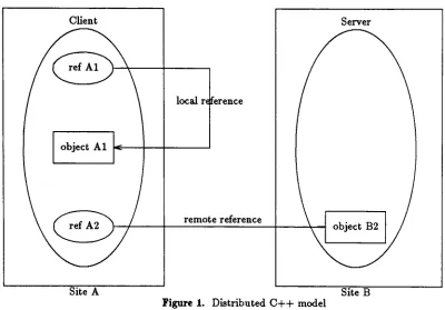 Figure 1. Distributed C++ model