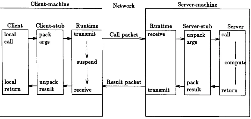 Figure 4. Component interaction for a RPC execution