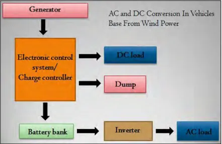 Figure 1.1: Project block diagram 