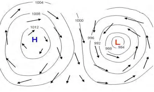 Figure 2.1: Formation of wind as a result of pressure difference 