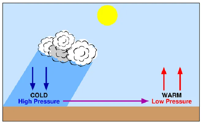 Figure 2.2 below shows formation of wind through temperature difference.  