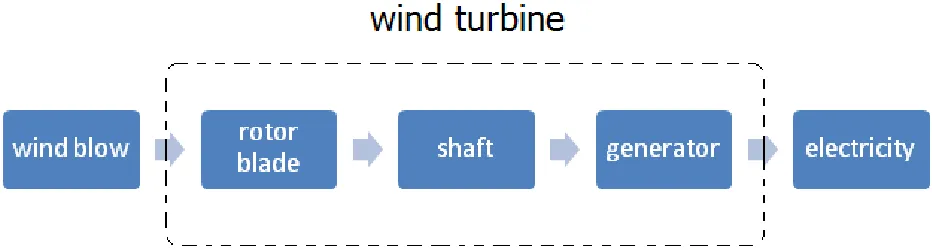 Figure 2.3: Wind power block diagram. 