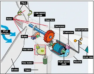 Figure 2.5: Wind turbine structure 
