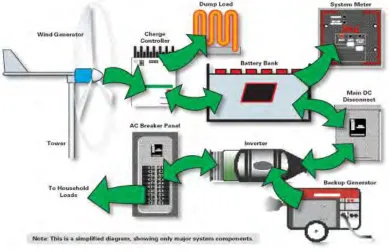 Figure 2.6: Off-Grid Wind-Electric Systems 