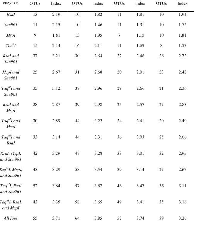 Table 3.2. Comparison of Restriction Enzyme Combinations.  Comparison of  combinations of restriction enzymes using the number of unique operational taxonomic  units (OTUs) and the Shannon Index