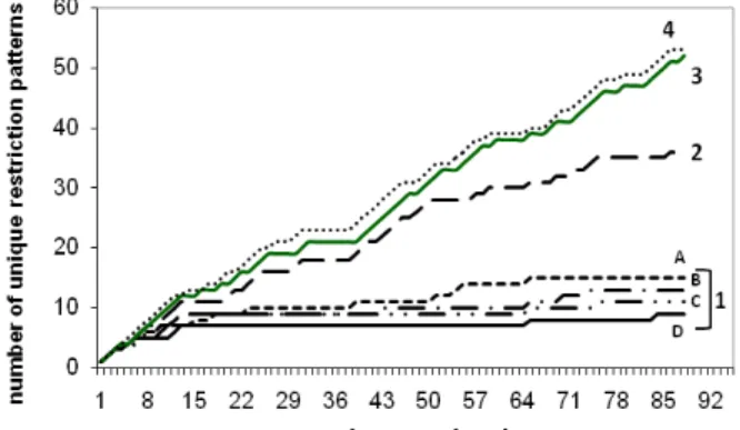 Figure 3.2. Sample Rarefaction Curves.